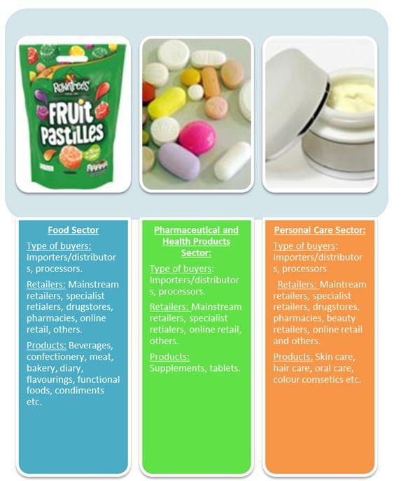 End-user market segments for gums