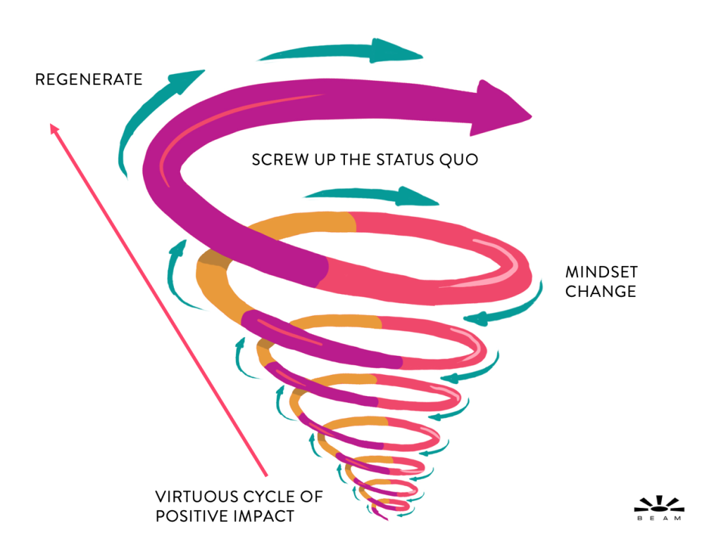  virtuous cycle of regenerative tourism