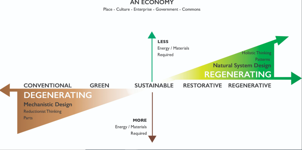 Features of regenerative tourism compared to normal and sustainable tourism