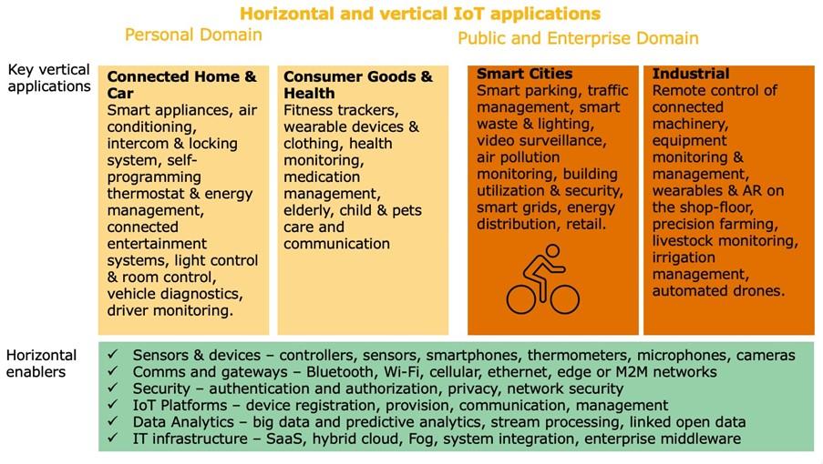 IoT market segmentation