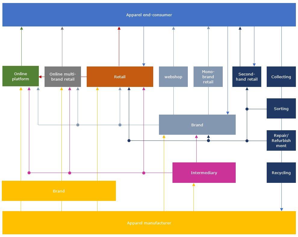 Dresses and skirts market value chain