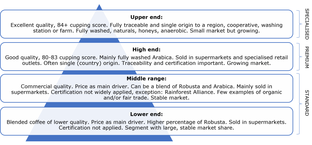 Coffee end market segmentation by quality