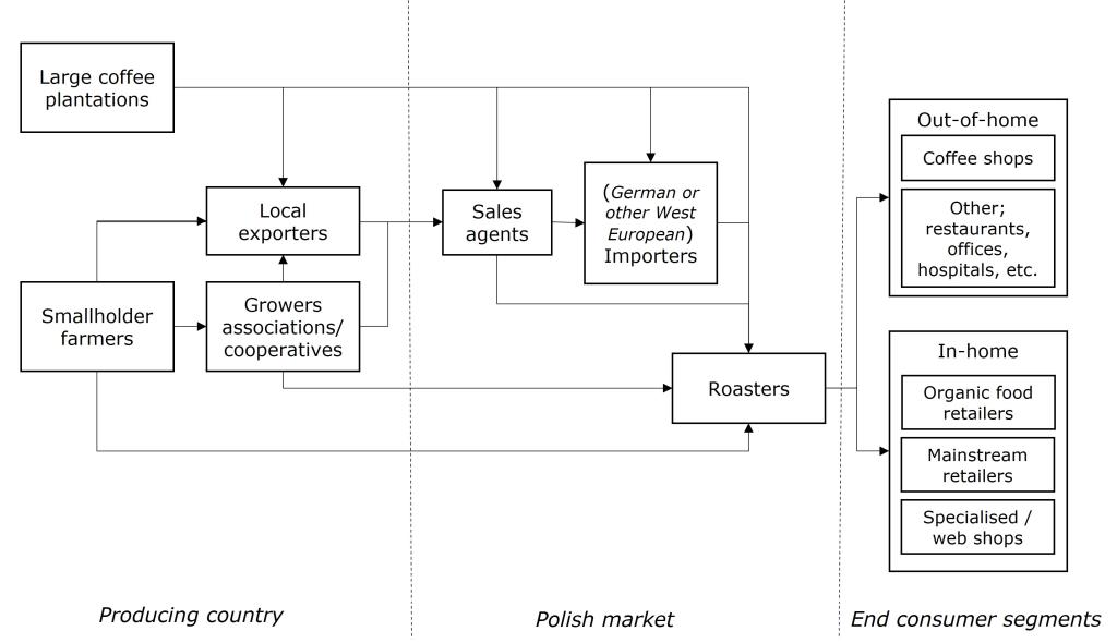 Market channels for green coffee in Poland