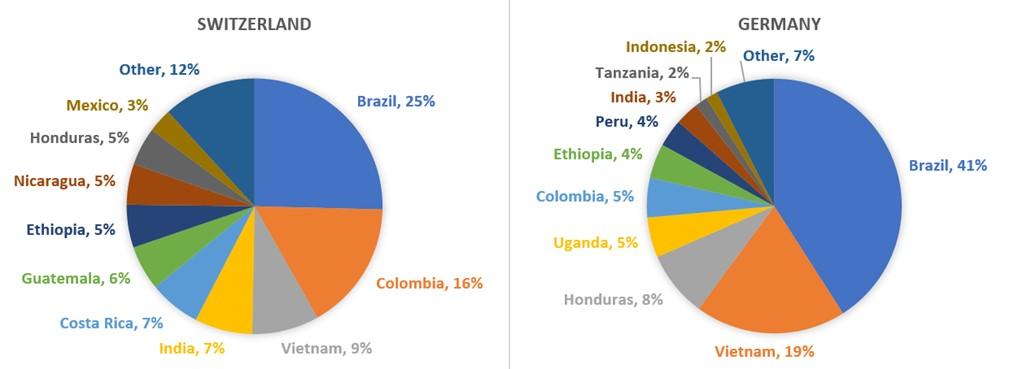 Ten largest coffee-supplying countries for the Swiss and German market