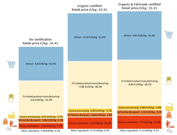 Value distributions for premium dark chocolate tablets with and without certification