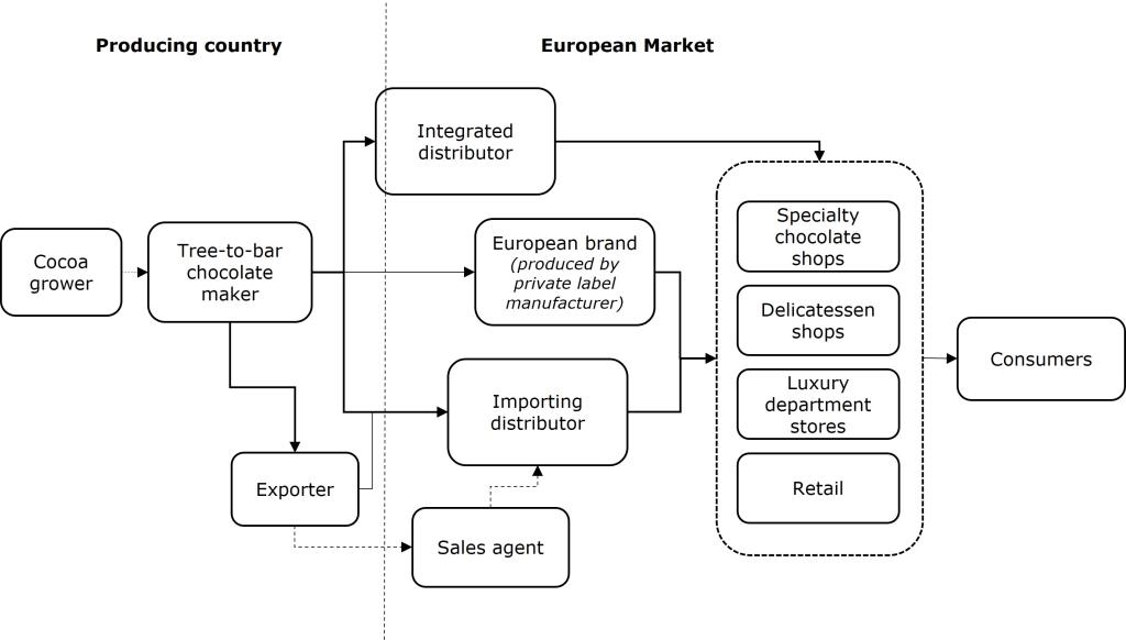 The main channels for export of tree-to-bar chocolates to Europe