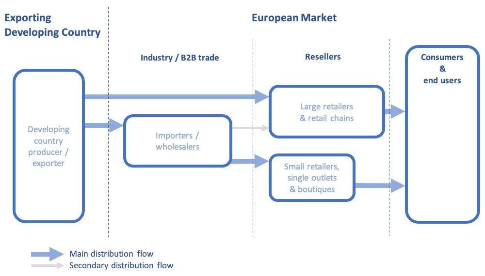 Main trade channels in Europe for HDHT suppliers