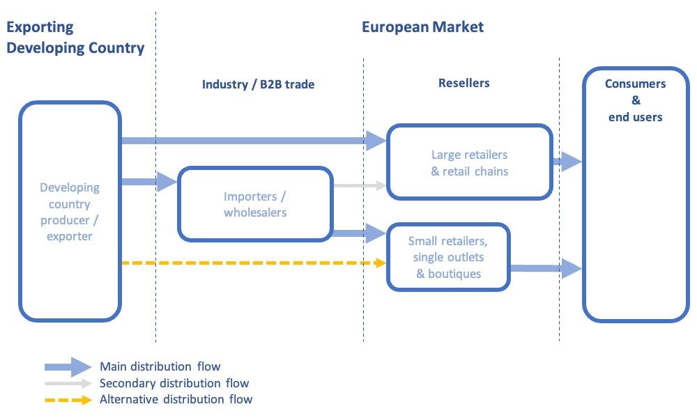 Alternative trade flow via smaller retailers