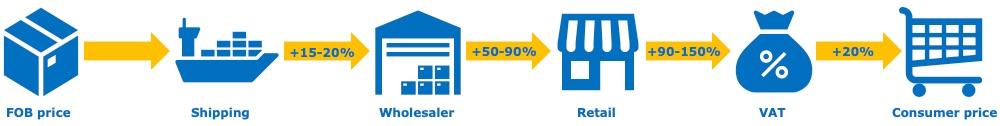  Traditional price breakdown indication for HDHT in the supply chain