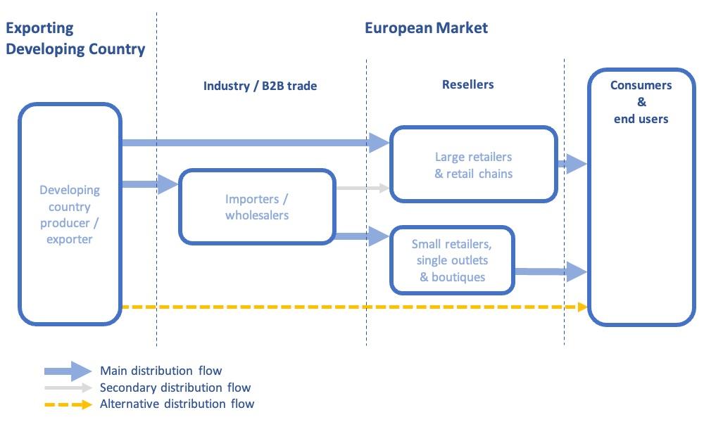 Alternative trade flow via B2C e-commerce