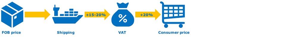 Alternative price breakdown indication for B2C e-commerce