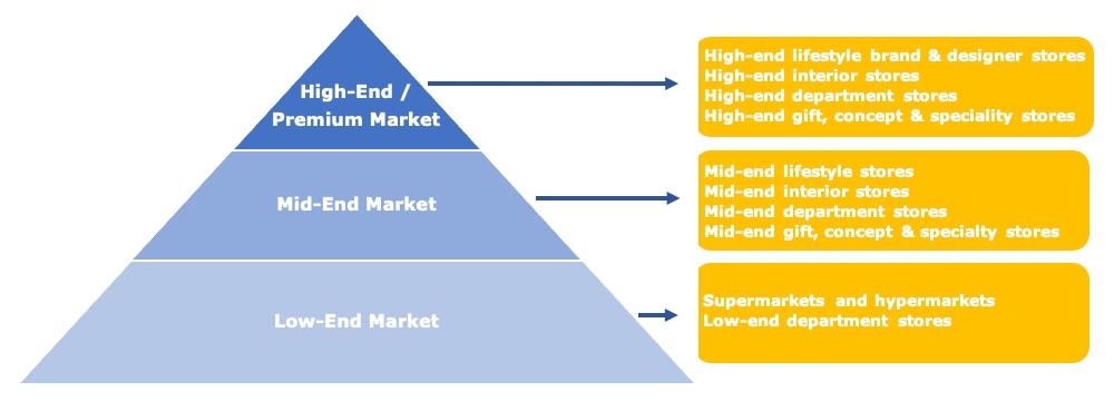 Candle holder market segmentation in Europe