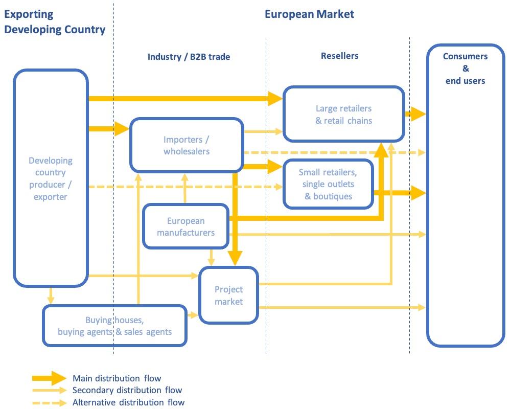 Trade channels for candle holders in Europe