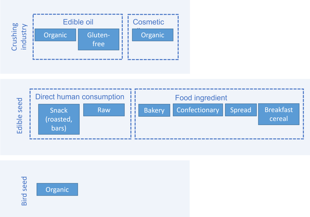 End market segments for sunflower seeds in Europe