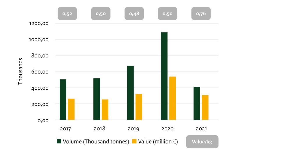 Average trade value of sunflower seeds imported into Europe