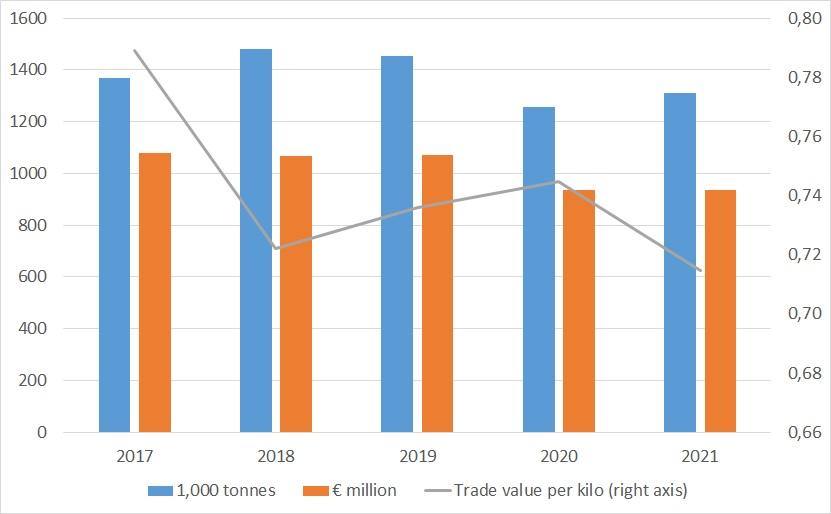 European import and trade of pineapples (including internal European trade)