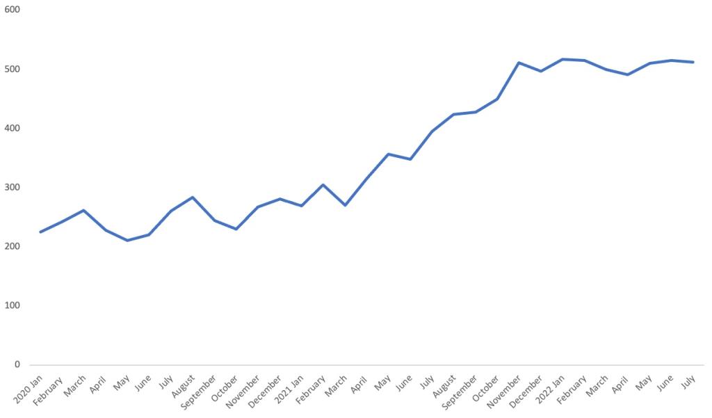 Monthly green Arabica coffee bean prices