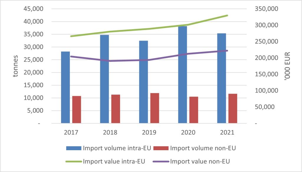 EU imports of colouring matter of vegetable origin