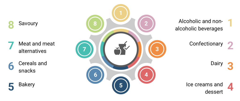 End-market segments for natural food colours