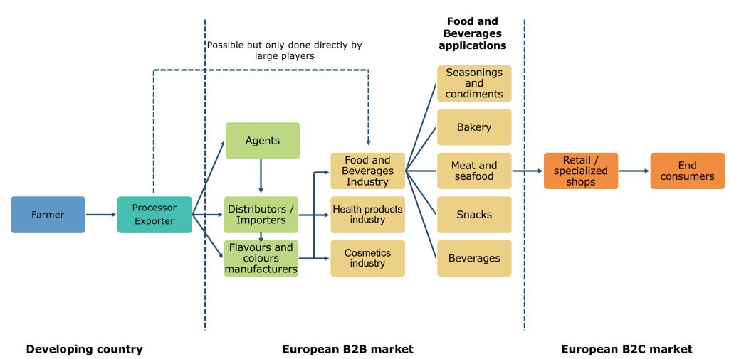 Export value chain for oleoresins