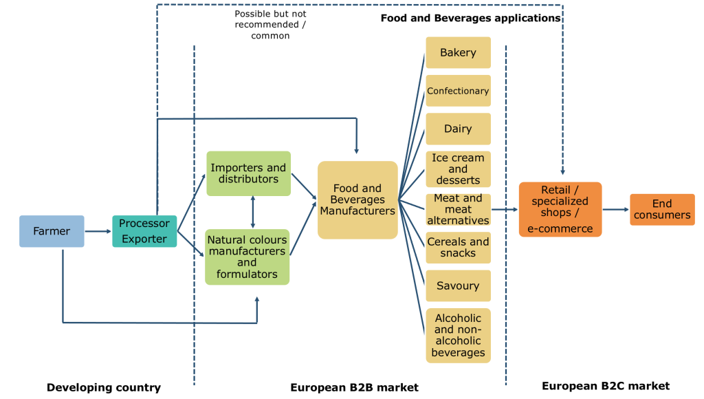 Export value chain for natural food colours