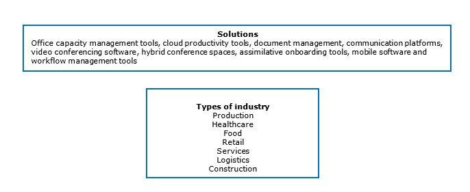 Horizontal and vertical market segments with opportunities for hybrid workspace technology