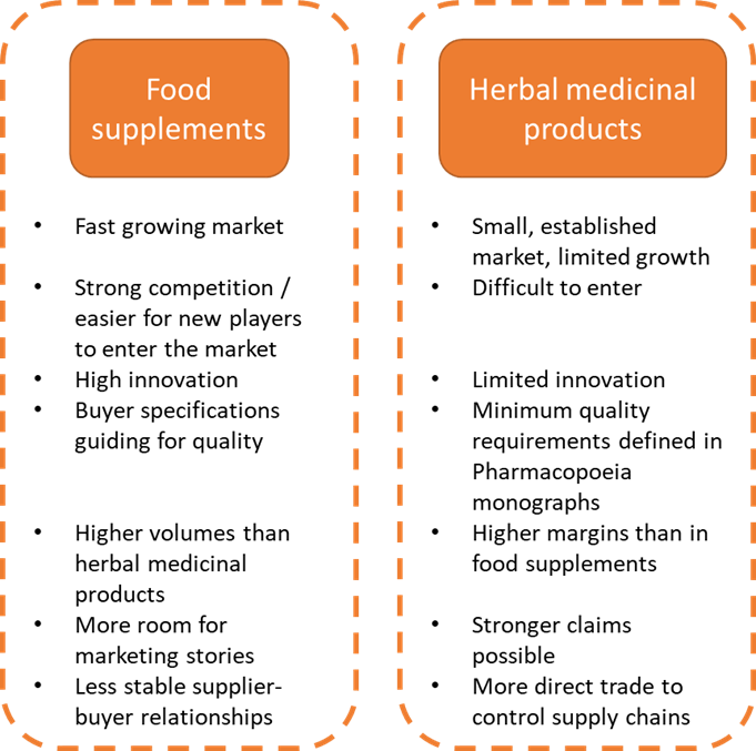 End-market segments for immune-boosting botanicals in Europe