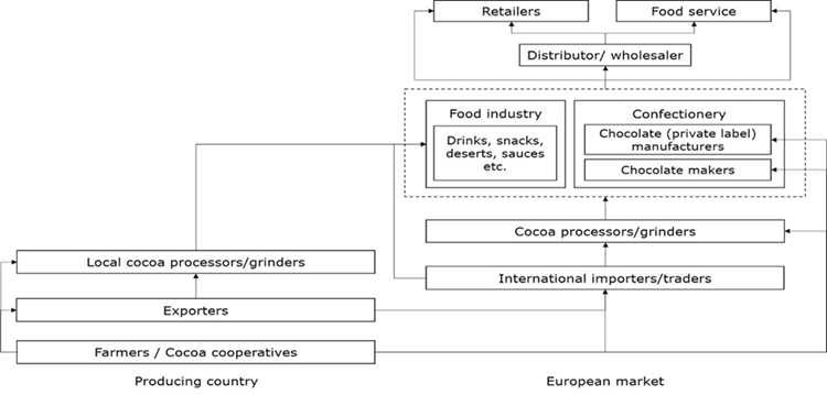 The main channels for export of cocoa to Germany