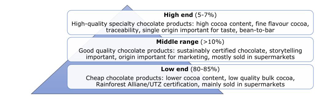 Segmentation of the chocolate market based on quality