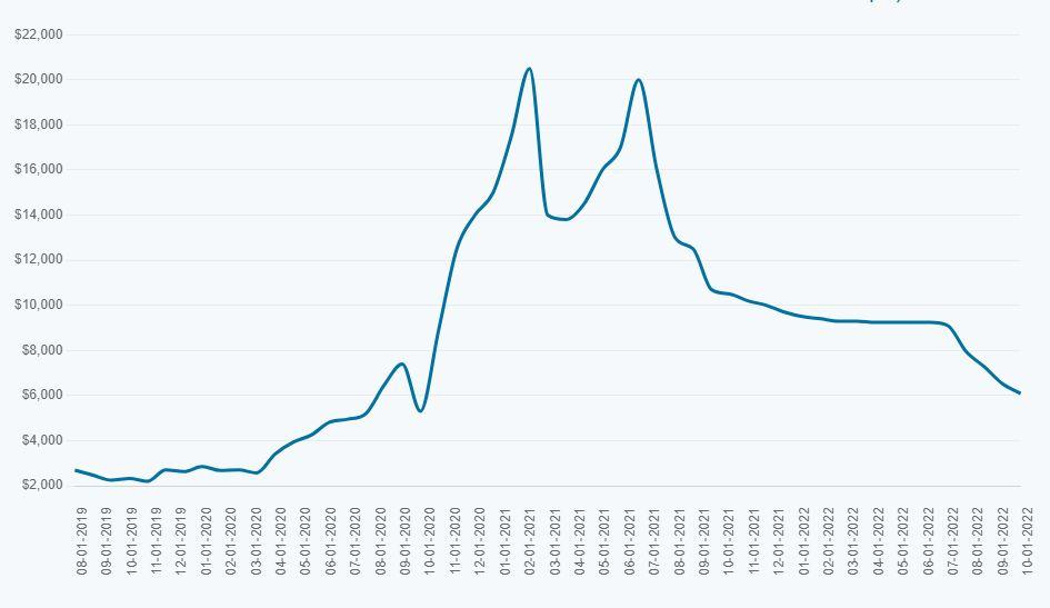 Example of sea freight prices for 40'HQ containers that go from China base port to New York