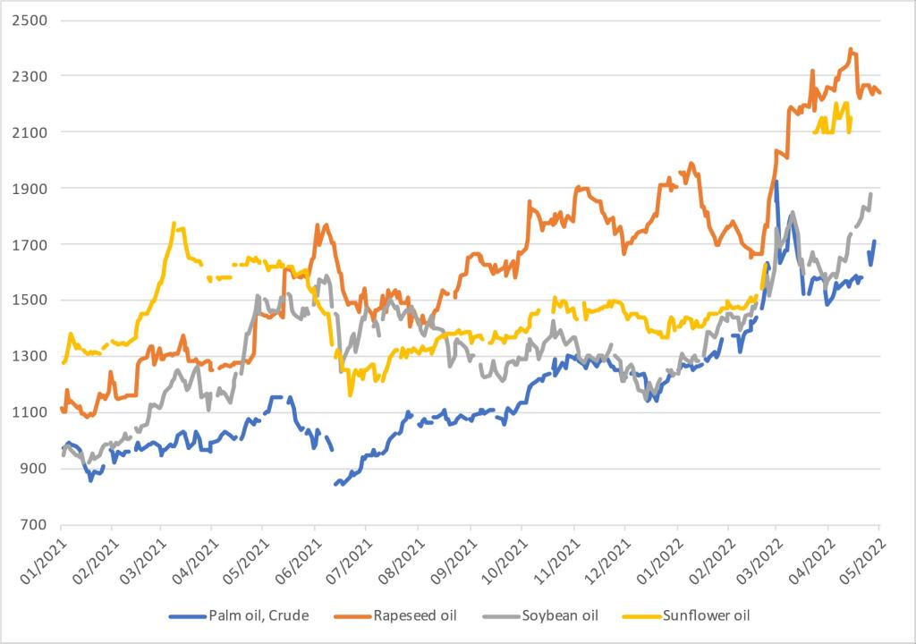 Daily vegetable oil prices