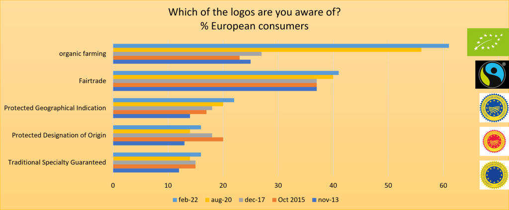 Awareness of the ‘organic farming’ logo is increasing fast