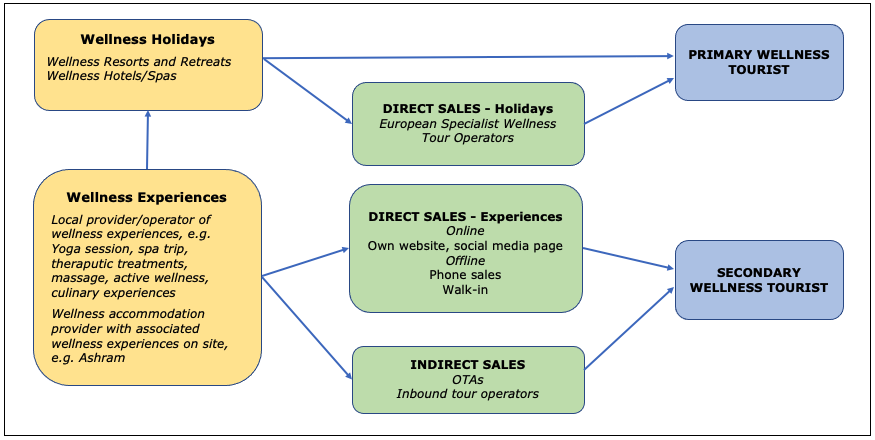 The Sales Process of Wellness Tourism Holidays and Experiences