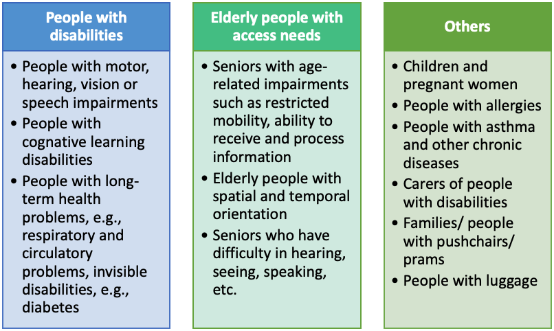 Accessible tourism market by subsegment