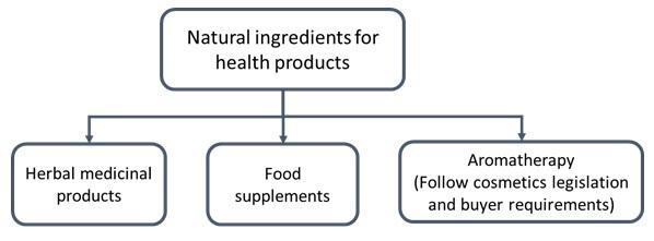 Applications of natural ingredients for health products