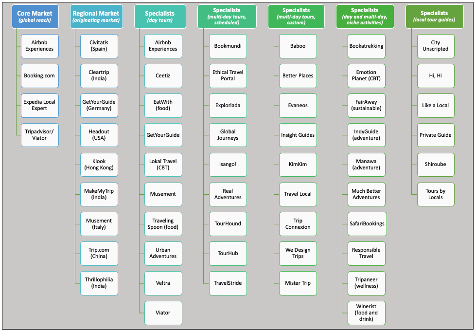 Guide to OTAs in the tours and activities sector