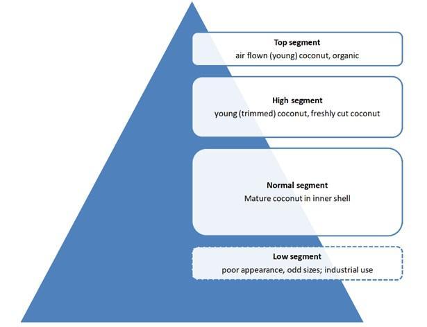 Market segments for fresh coconut