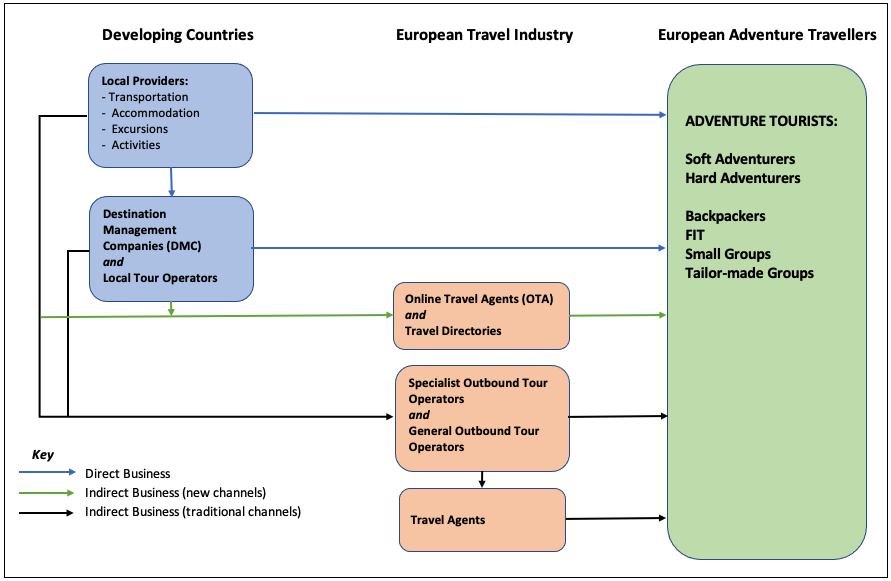 Flow of Adventure Tourism Sales via the European Travel Industry