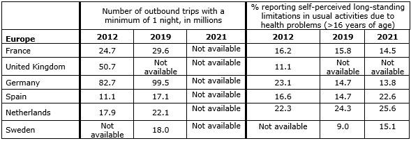 Change in outbound tourism and self-reported disability in Europe