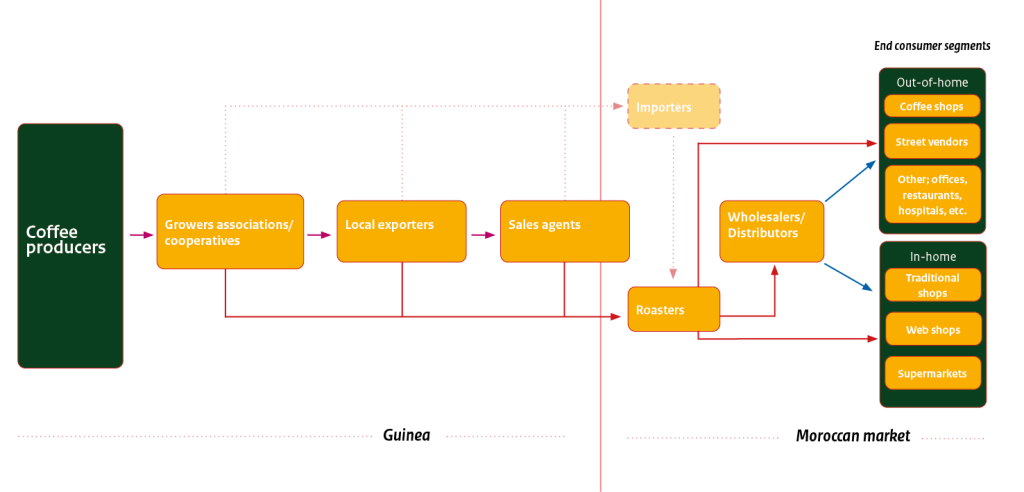 Market channels for green coffee