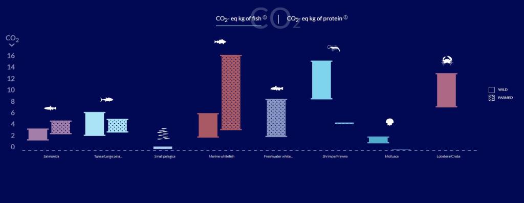 The carbon footprints of various seafood products