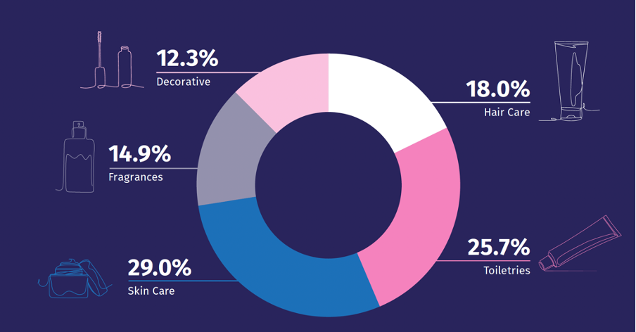 European cosmetics market 2021: market share by product category (%)