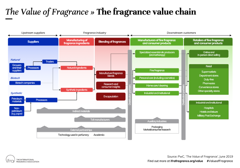 Figure 4: Value chain for the fragrance industry