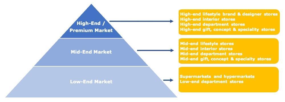  Basketry market segmentation in Europe