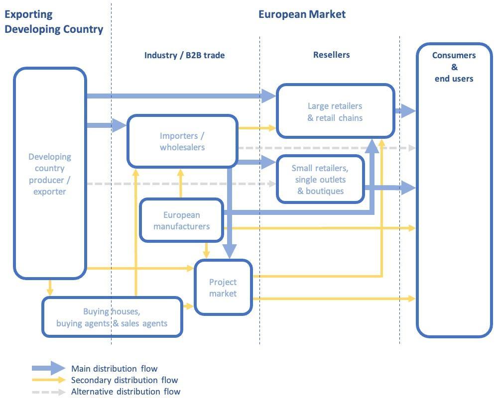 Trade channels for basketry in Europe