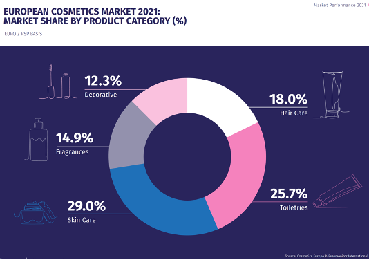 European cosmetics market 2021: market share by product category (%)