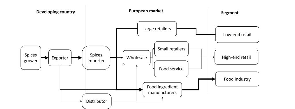 Market channels for spice mixes