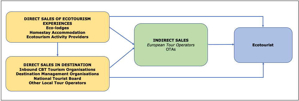 Sales channels for ecotourism products