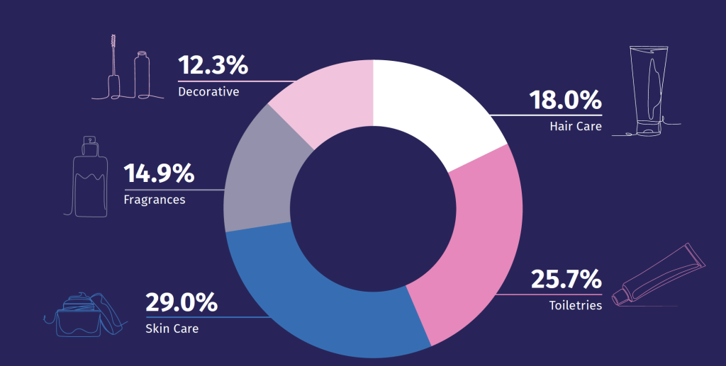 European cosmetics market 2021