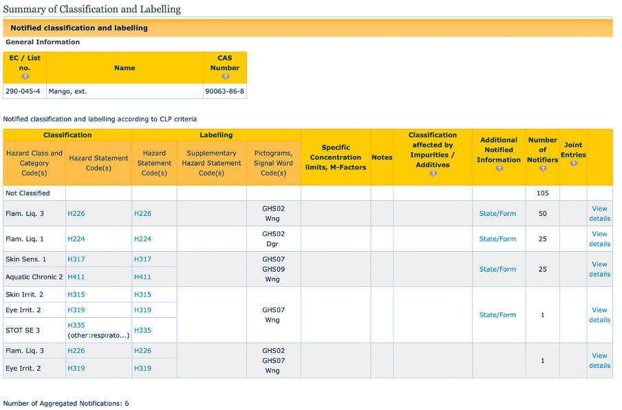 CLP summary for mango extracts